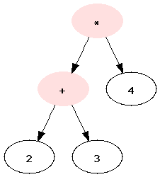 An Expression Tree